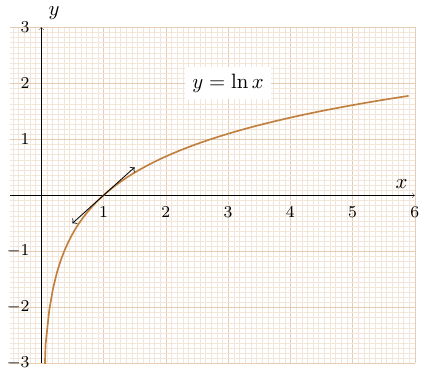 Logarithme neperien, graphique