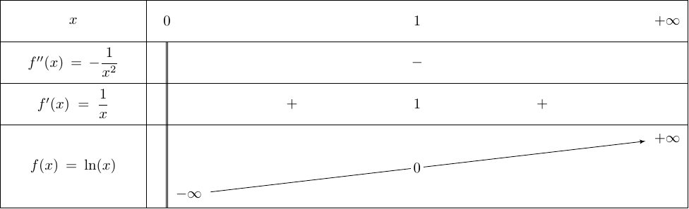 Logarithme neperien, tableau de signes et variations