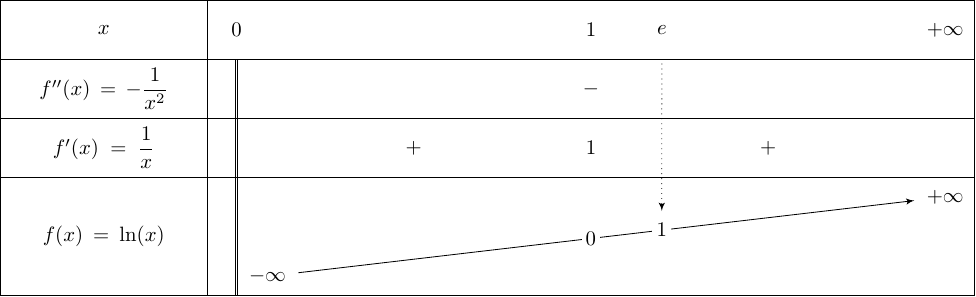 Logarithme neperien, tableaux de signes et variations amélorées avec le nombre e