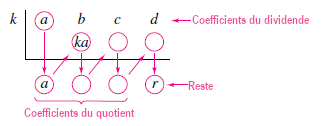 Division synthétique de polynômes