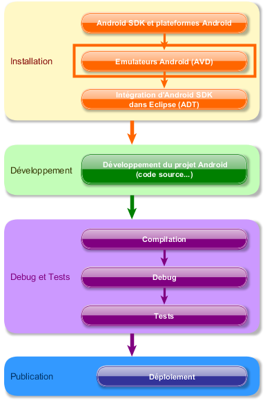 Cycle de vie d’une application Android, paramétrage des émulateurs et devices Android SDK