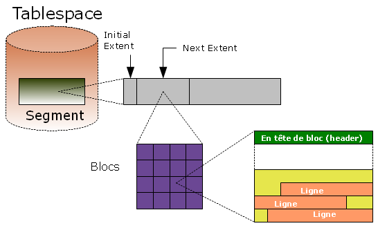 structure du stockage des segments Oracle